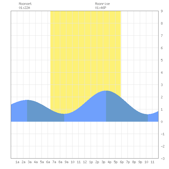 Apra Harbor tide chart for Sunday, November 30, 2025