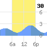Apra Harbor tide chart for Sunday, November 30, 2025