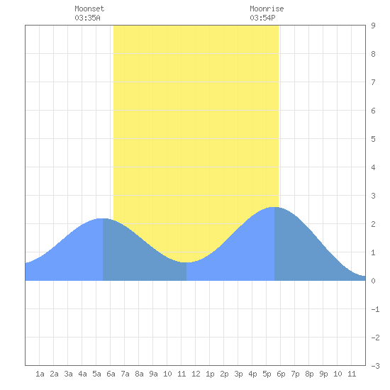 Apra Harbor tide chart for Monday, November 3, 2025