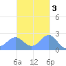 Apra Harbor tide chart for Monday, November 3, 2025