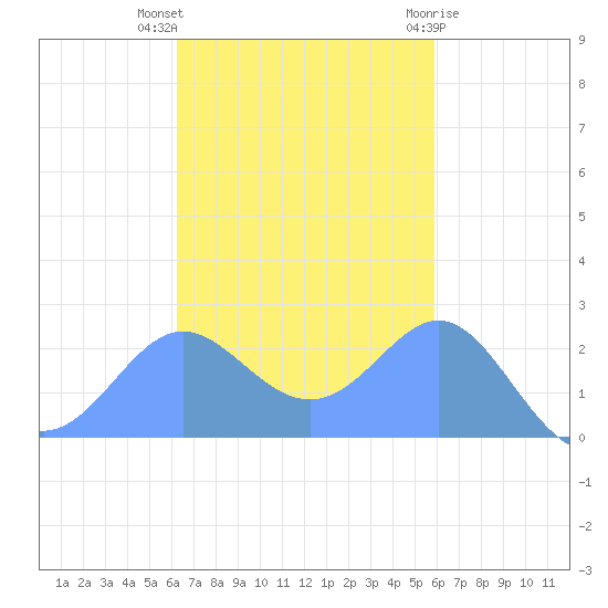 Apra Harbor tide chart for Tuesday, November 4, 2025