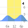 Apra Harbor tide chart for Tuesday, November 4, 2025