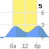 Apra Harbor tide chart for Wednesday, November 5, 2025