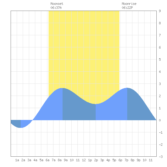 Apra Harbor tide chart for Thursday, November 6, 2025