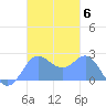 Apra Harbor tide chart for Thursday, November 6, 2025