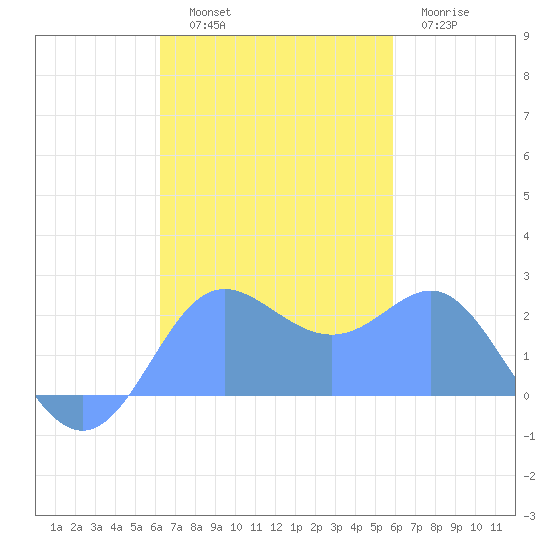 Apra Harbor tide chart for Friday, November 7, 2025