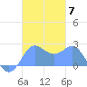 Apra Harbor tide chart for Friday, November 7, 2025