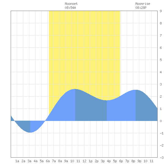 Apra Harbor tide chart for Saturday, November 8, 2025
