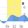 Apra Harbor tide chart for Saturday, November 8, 2025