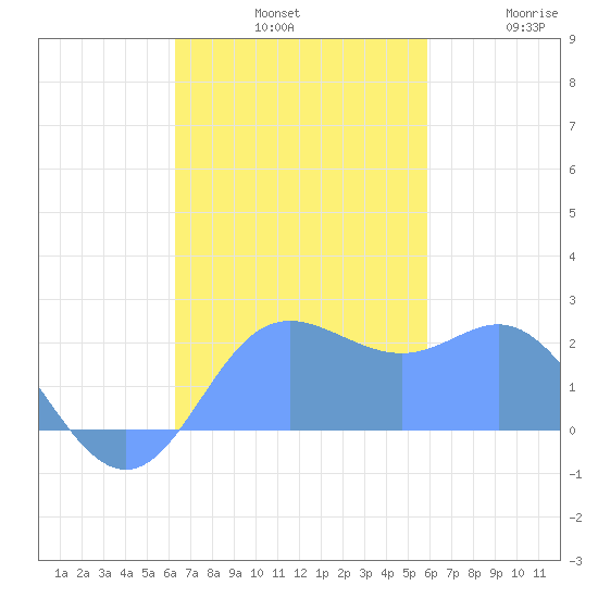 Apra Harbor tide chart for Sunday, November 9, 2025