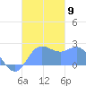 Apra Harbor tide chart for Sunday, November 9, 2025