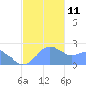 Apra Harbor tide chart for Thursday, December 11, 2025