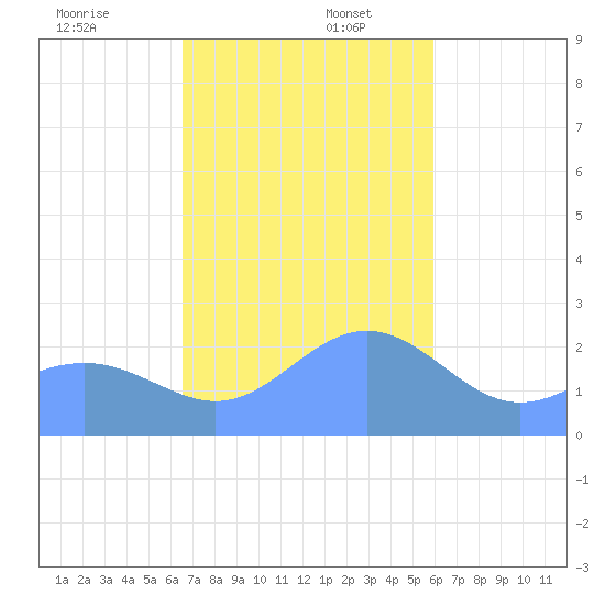 Apra Harbor tide chart for Saturday, December 13, 2025
