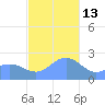 Apra Harbor tide chart for Saturday, December 13, 2025