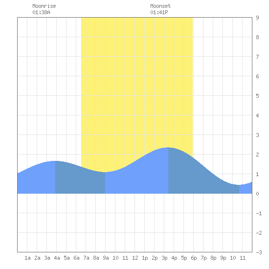 Apra Harbor tide chart for Sunday, December 14, 2025
