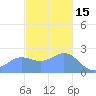 Apra Harbor tide chart for Monday, December 15, 2025