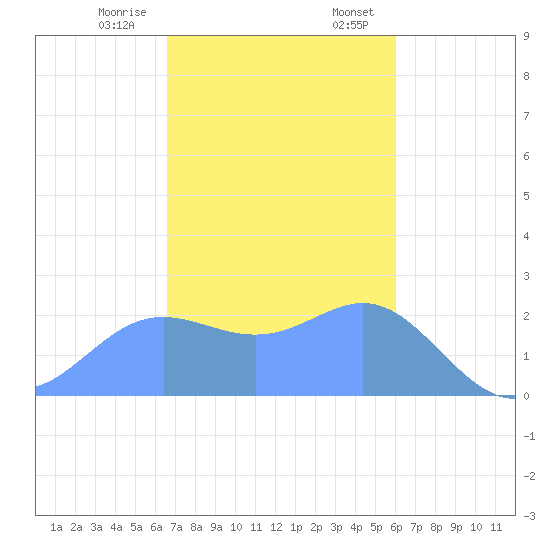 Apra Harbor tide chart for Tuesday, December 16, 2025