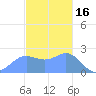 Apra Harbor tide chart for Tuesday, December 16, 2025