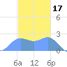 Apra Harbor tide chart for Wednesday, December 17, 2025
