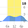 Apra Harbor tide chart for Thursday, December 18, 2025