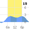 Apra Harbor tide chart for Friday, December 19, 2025