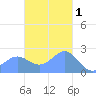 Apra Harbor tide chart for Monday, December 1, 2025