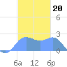 Apra Harbor tide chart for Saturday, December 20, 2025