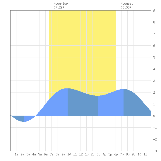Apra Harbor tide chart for Sunday, December 21, 2025