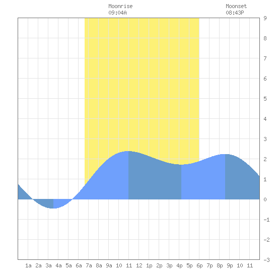 Apra Harbor tide chart for Tuesday, December 23, 2025