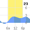 Apra Harbor tide chart for Tuesday, December 23, 2025