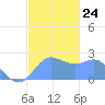 Apra Harbor tide chart for Wednesday, December 24, 2025