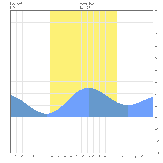 Apra Harbor tide chart for Saturday, December 27, 2025