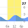 Apra Harbor tide chart for Saturday, December 27, 2025