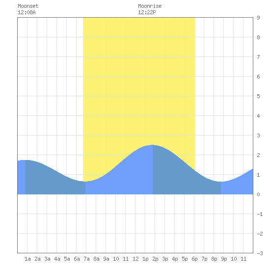 Apra Harbor tide chart for Sunday, December 28, 2025