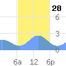 Apra Harbor tide chart for Sunday, December 28, 2025
