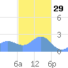 Apra Harbor tide chart for Monday, December 29, 2025