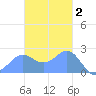 Apra Harbor tide chart for Tuesday, December 2, 2025
