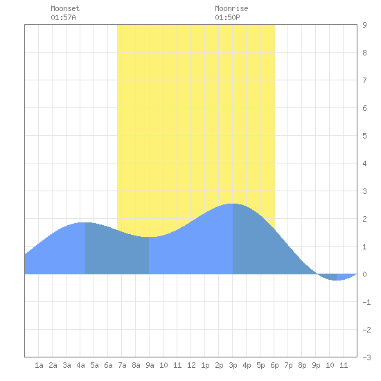 Apra Harbor tide chart for Tuesday, December 30, 2025