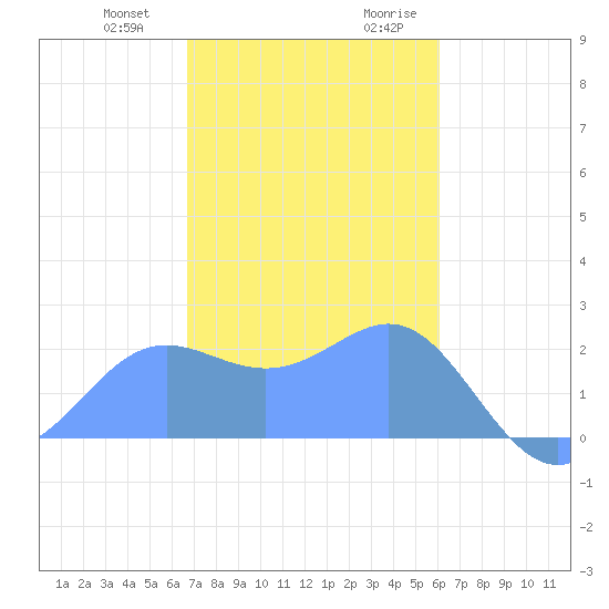 Apra Harbor tide chart for Wednesday, December 31, 2025