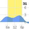 Apra Harbor tide chart for Wednesday, December 31, 2025
