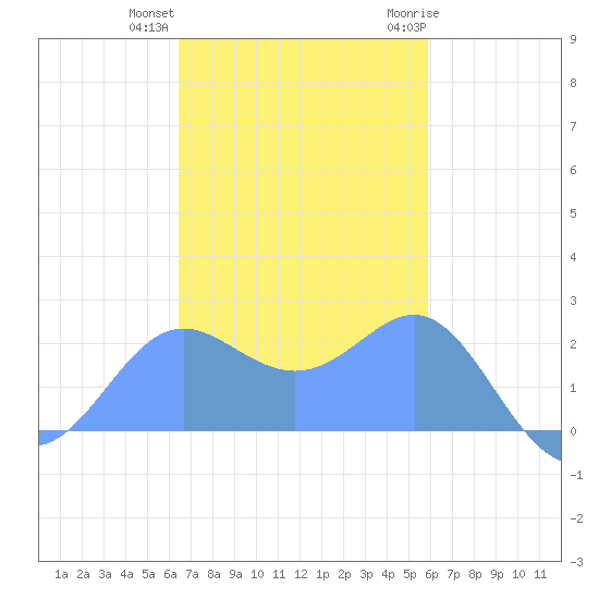 Apra Harbor tide chart for Wednesday, December 3, 2025
