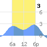 Apra Harbor tide chart for Wednesday, December 3, 2025