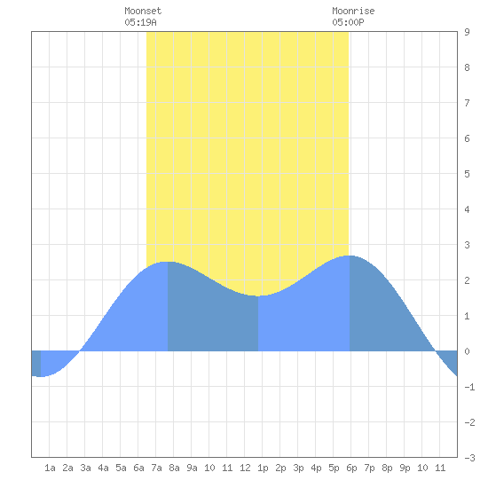 Apra Harbor tide chart for Thursday, December 4, 2025