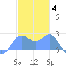 Apra Harbor tide chart for Thursday, December 4, 2025