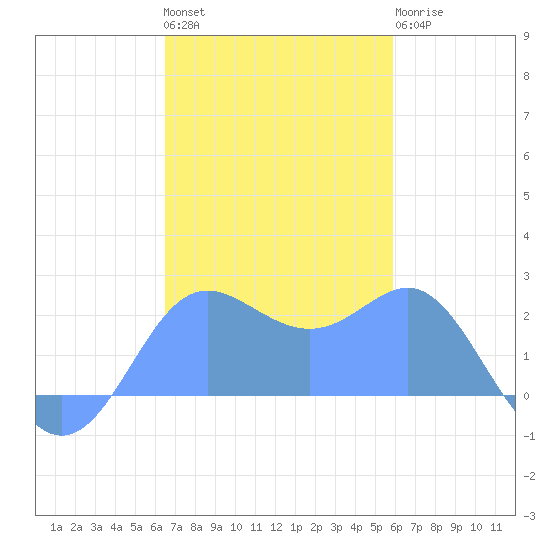 Apra Harbor tide chart for Friday, December 5, 2025