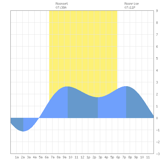 Apra Harbor tide chart for Saturday, December 6, 2025