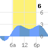 Apra Harbor tide chart for Saturday, December 6, 2025