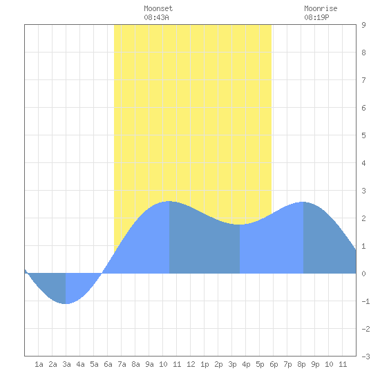 Apra Harbor tide chart for Sunday, December 7, 2025