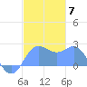 Apra Harbor tide chart for Sunday, December 7, 2025