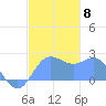 Apra Harbor tide chart for Monday, December 8, 2025
